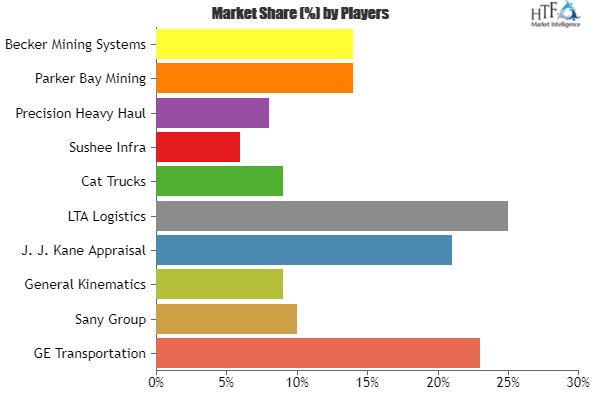 Mercado de Equipamentos de Transporte de Mineração